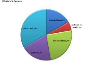 Data Interpretation (Level-1): Set-6 | Wordpandit