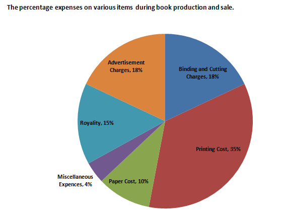 Bank PO , SSC, Data Interpretation Pie Chart set 2