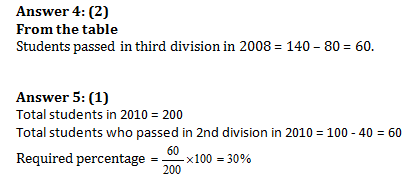 Bank PO , SSC, CDS, Data Interpretation Bar Graph set-45