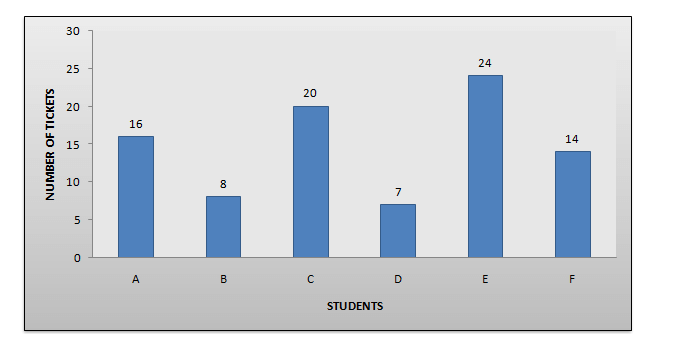 Bank PO , SSC, CDS, Data Interpretation Bar Graph set-30