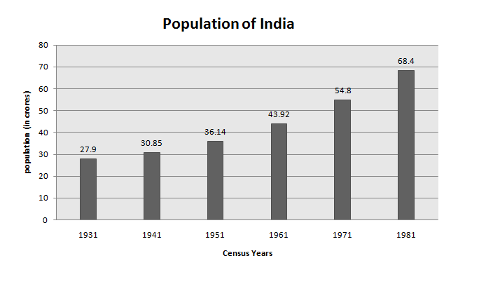 Bank PO , SSC, CDS, Data Interpretation Bar Chart 25