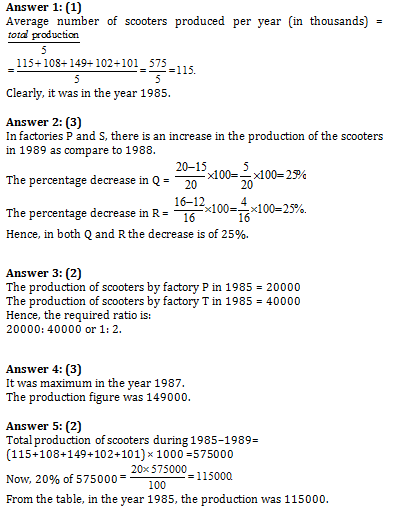 Bank PO , SSC, CDS, Data Interpretation pie Chart Set 40