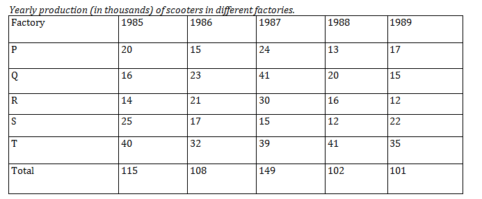 Bank PO , SSC, CDS, Data Interpretation pie Chart Set 40