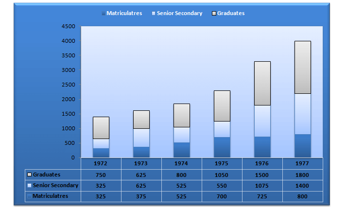 Bank PO , SSC, CDS, Data Interpretation Bar Graph Set 36