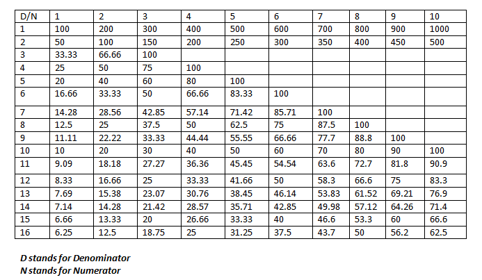 Fraction Chart To 100