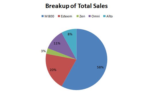 Breakup Chart