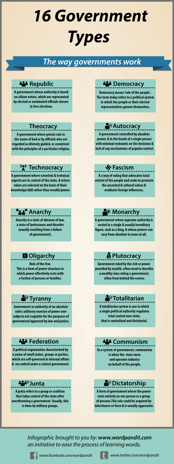 Several Types Of Governments