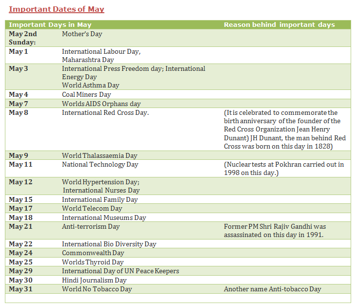 List of Important National and International days and dates for various