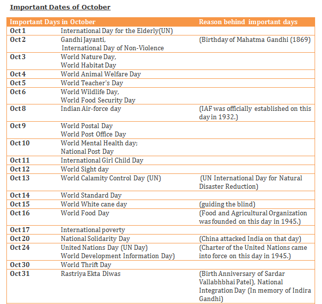 List of Important National and International days and dates for various