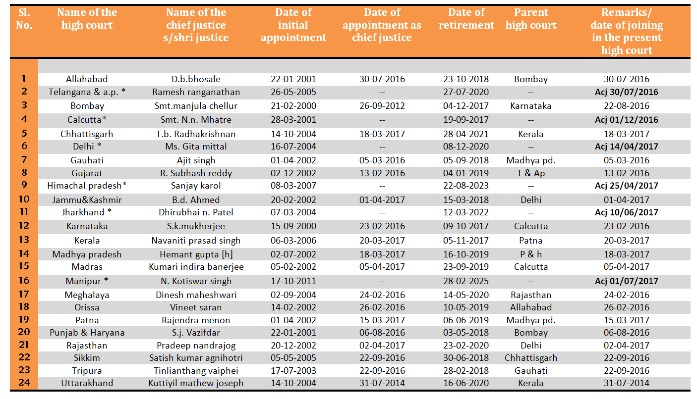 list-of-high-courts-in-india-how-many-high-courts-in-india-list-of