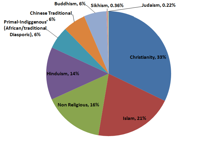 Pie Chart World Religions 2016