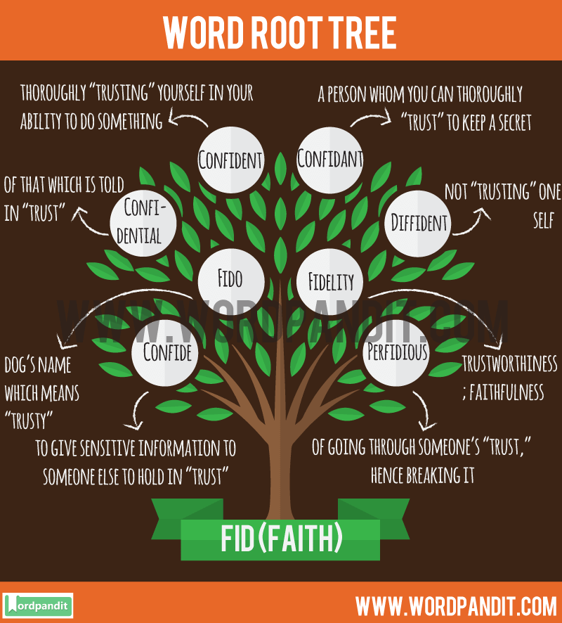 List of Words based on Fid Root Word with their meaning