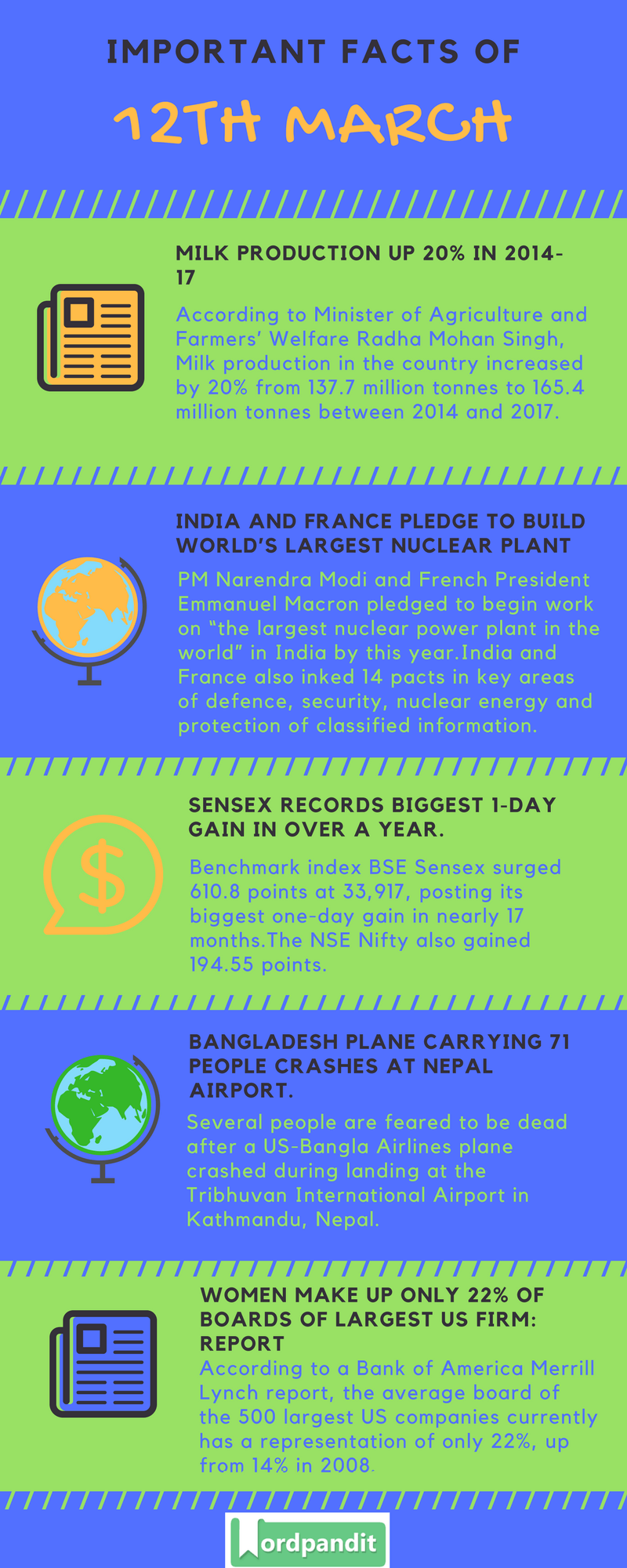 Daily Current Affairs 12 March 2018 Daily Dose Of General Knowledge Wordpandit