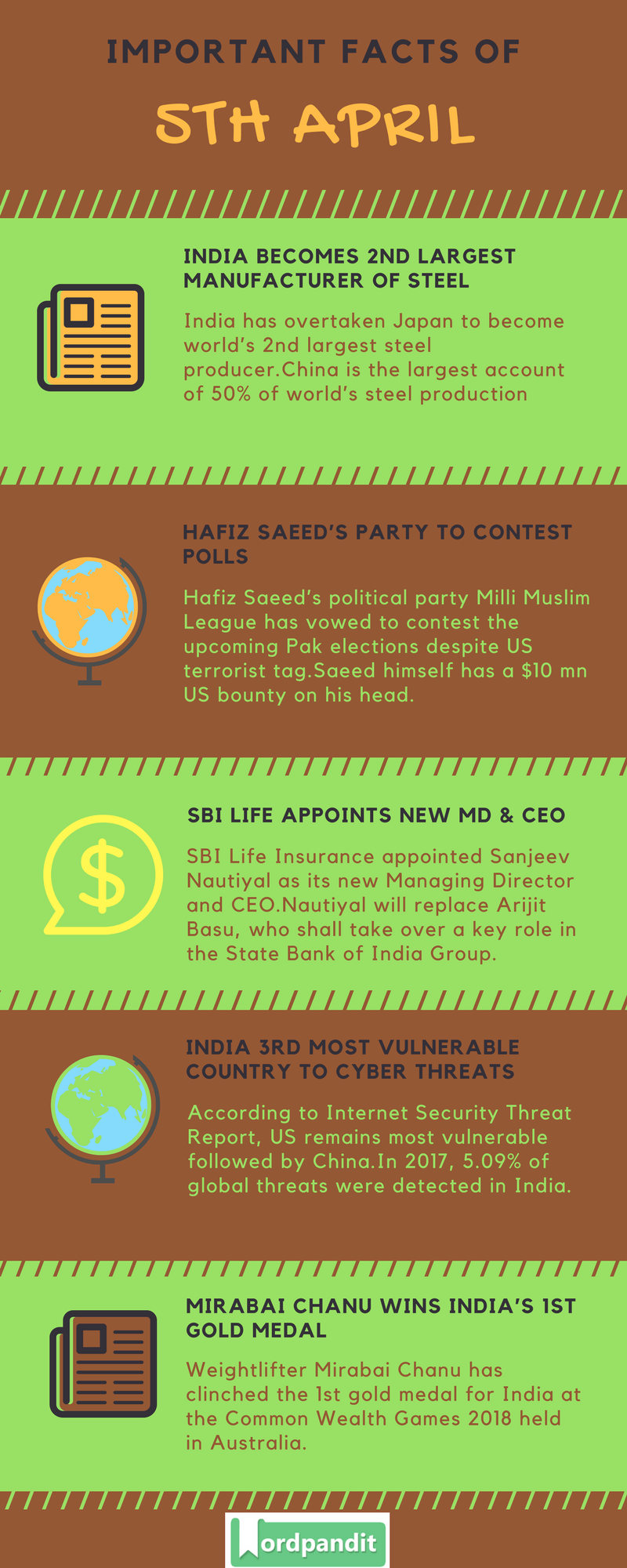 Daily Current Affairs 5 April 2018 Current Affairs Quiz April 5 2018 Current Affairs Infographic