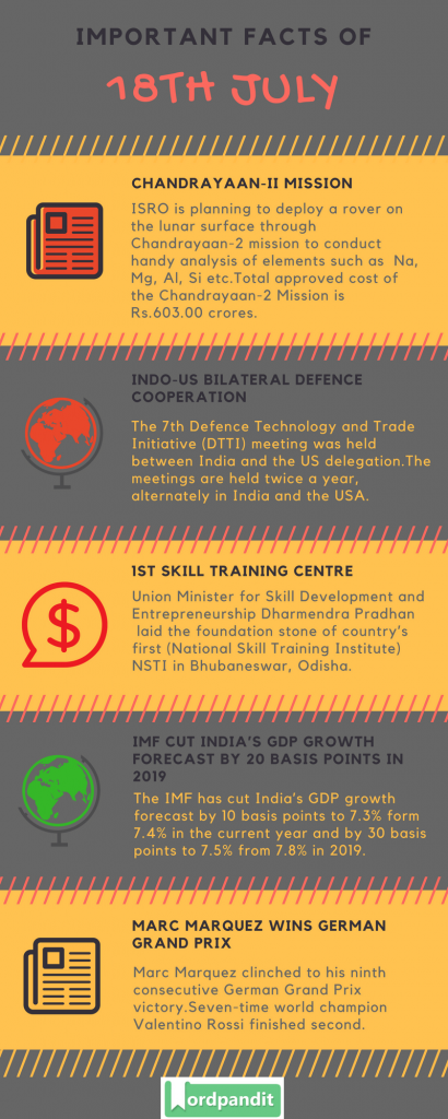 Current Affairs 18 July 2018: Daily General Knowledge- Wordpandit