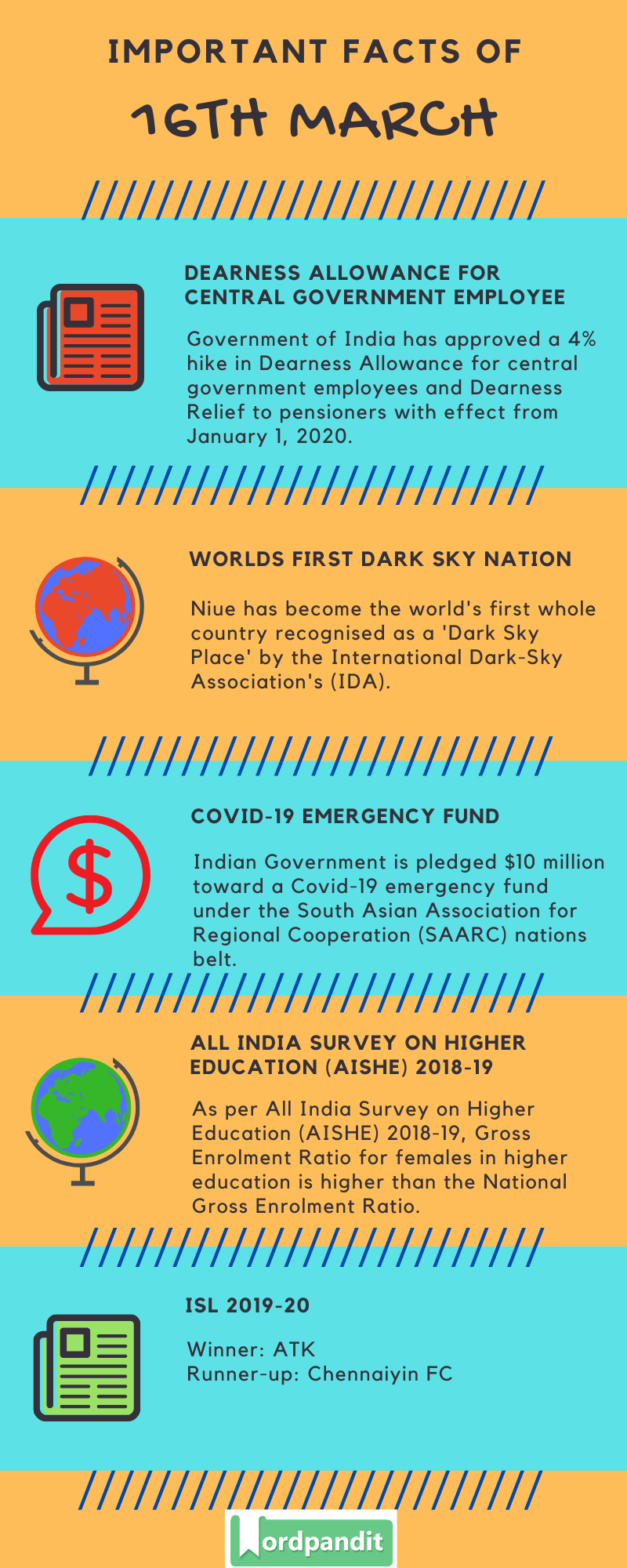 Daily Current Affairs 16 March 2020 Current Affairs Quiz 16 March 2020 Current Affairs Infographic