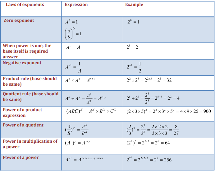 laws of exponents with examples