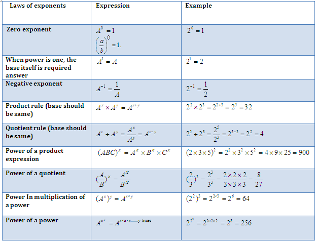 Laws of Exponents - Wordpandit